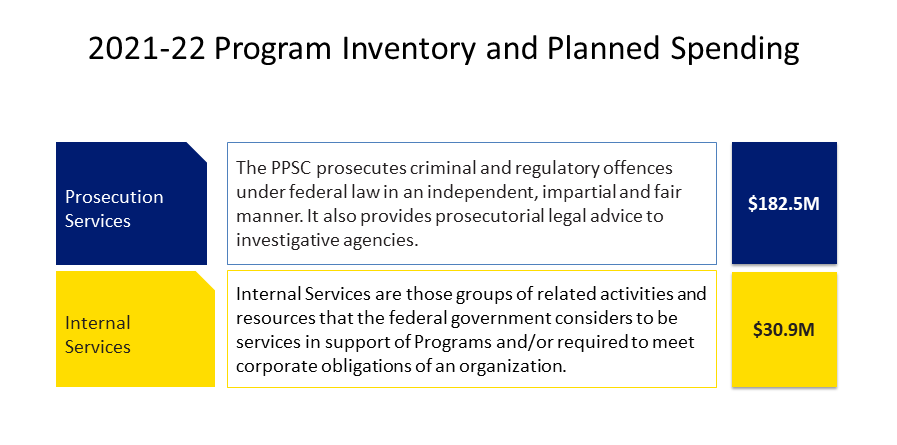 2021-22 Program Inventory and Planned Spending