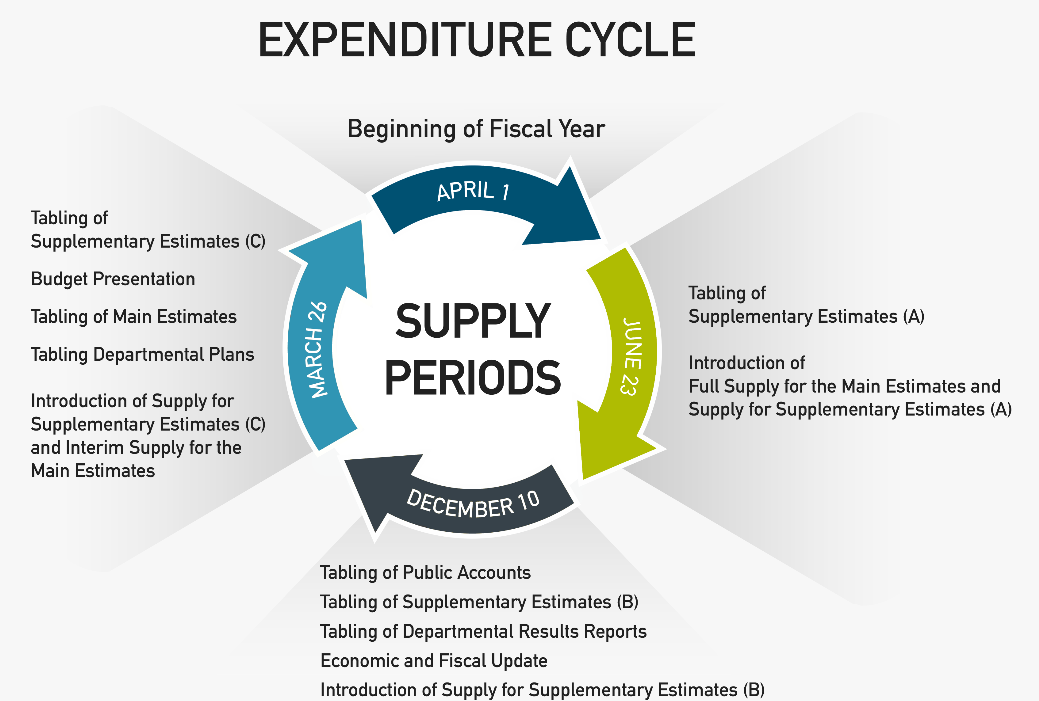 Expenditure Cycle