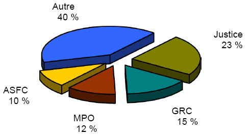 Consultations effectuées par d’autres institutions