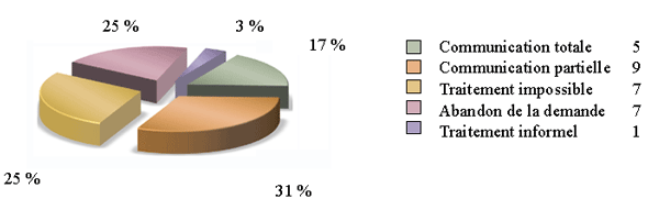 Pourcentage de la disposition des demandes