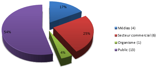 Pourcentage de demandes reçues par source