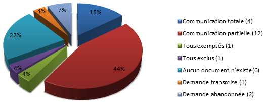 Pourcentage des demandes par disposition