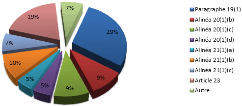 Pourcentage des exceptions citées