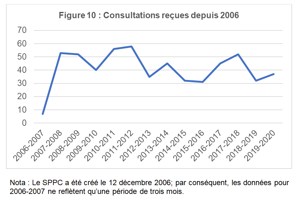 Consultations reçues depuis 2006