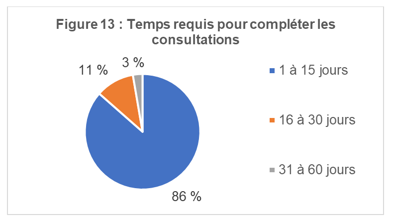 Temps requis pour compléter les consultations