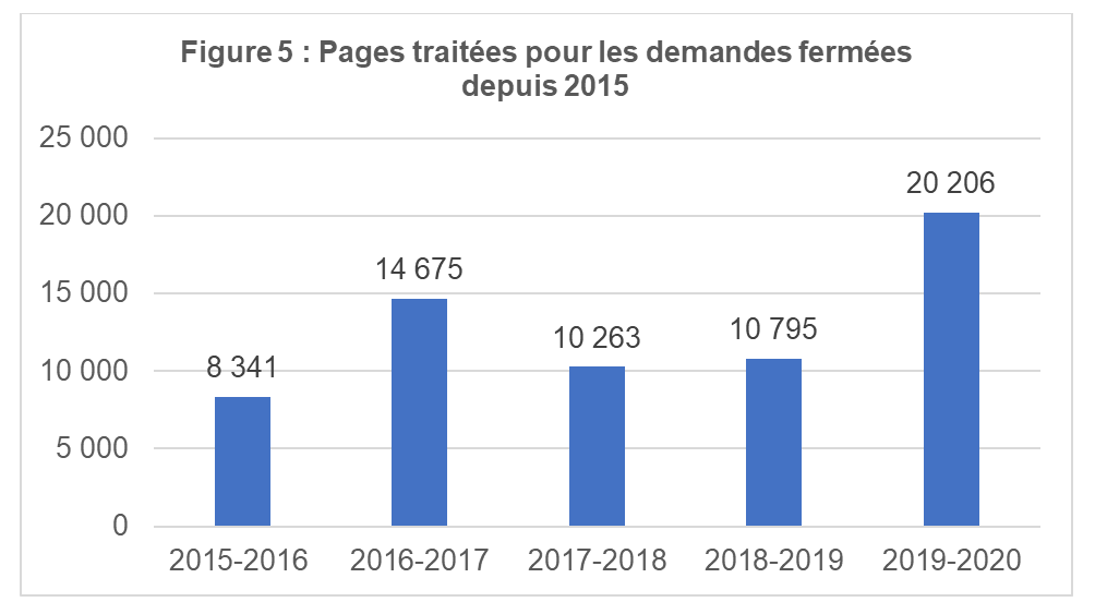 Pages traitées pour les demandes fermées depuis 2015