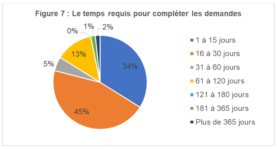 Le temps requis pour compléter les demandes