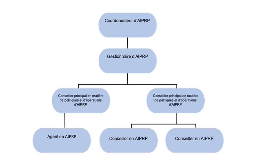 Carte organizationelle du Structure de gouvernance de l’Accès à l’information et de la protection des renseignements personnels