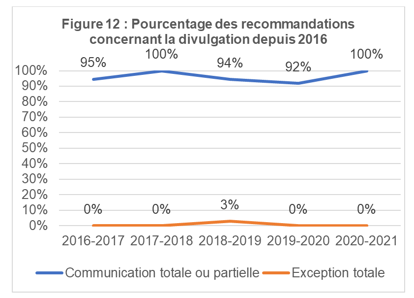 Pourcentage des recommandations concernant la divulgation depuis 2016
