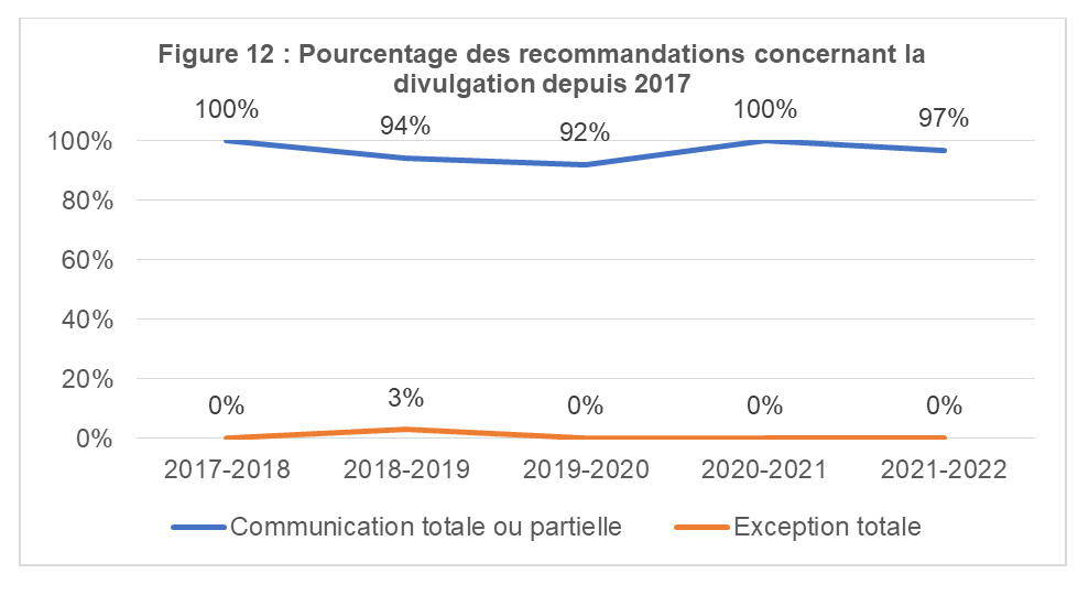 Pourcentage des recommandations concernant la divulgation depuis 2016