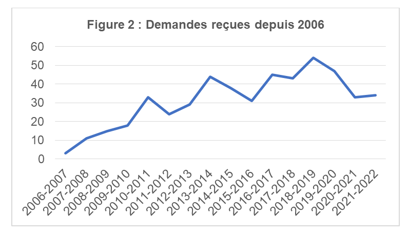 Demandes reçues depuis 2006