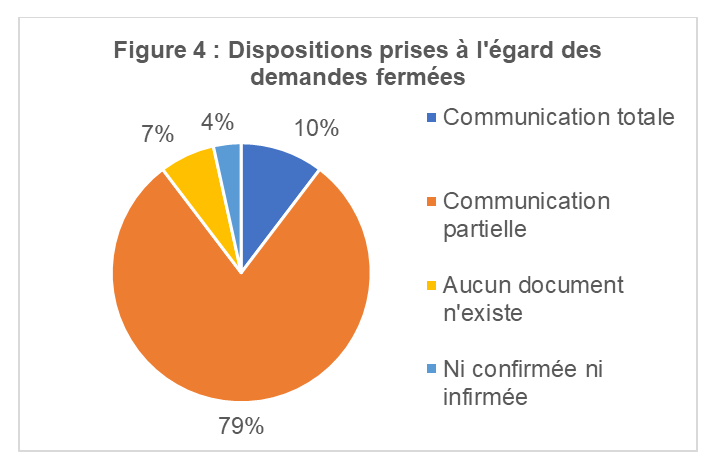 Dispositions prises à l’égard des demandes fermées