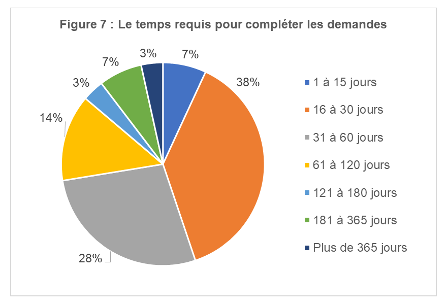 Le temps requis pour compléter les demandes