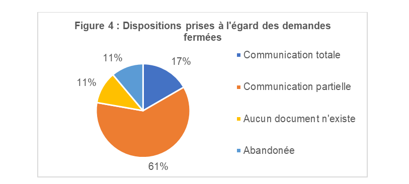 Dispositions prises à l’égard des demandes fermées