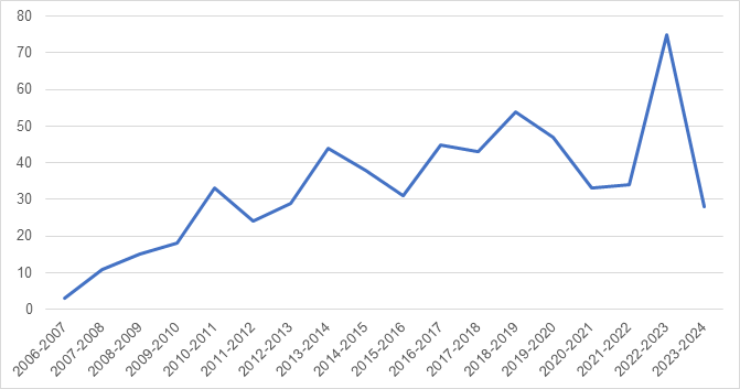 Demandes reçues depuis 2006