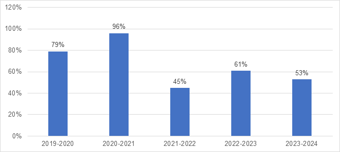 Demandes fermées dans un délai de 30 jours depuis 2019