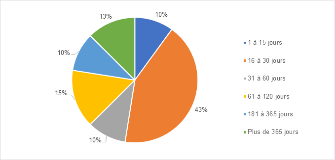 Le temps requis pour compléter les demandes