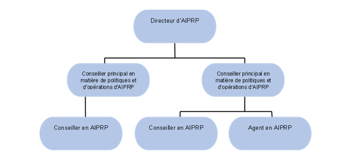 Carte organizationelle du Structure de gouvernance de l’Accès à l’information et de la protection des renseignements personnels