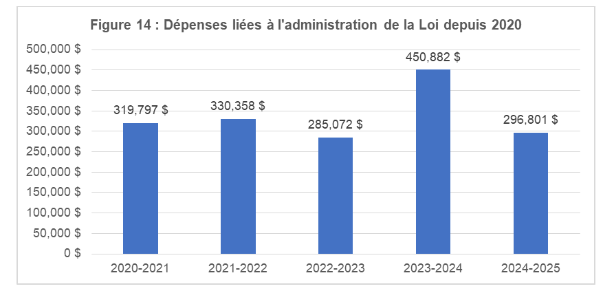 Figure 14&nbsp;: Dépenses liées à l’administration de la Loi depuis 2020