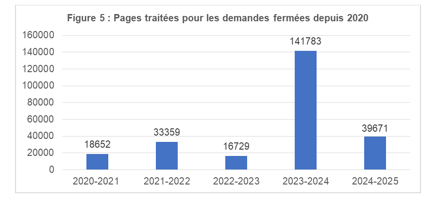 Figure 5&nbsp;: Pages traitées pour les demandes fermées depuis 2020
