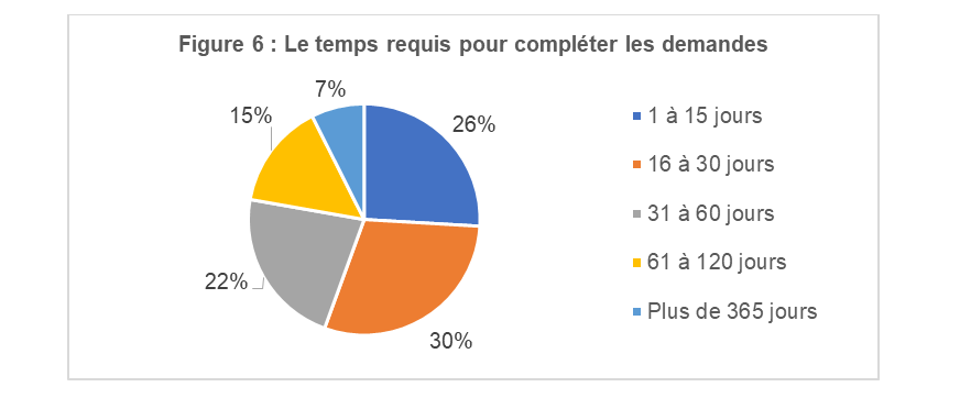 Figure 6&nbsp;: Le temps requis pour compléter les demandes