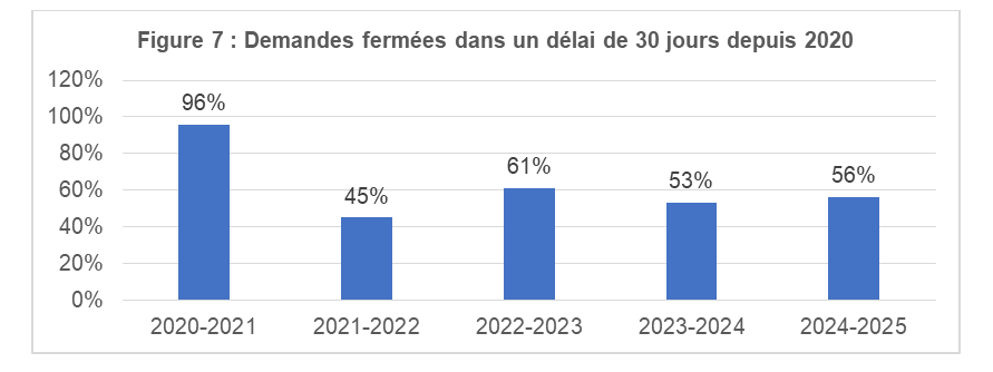 Figure 7&nbsp;: Demandes fermées dans un délai de 30&nbsp;jours depuis 2020