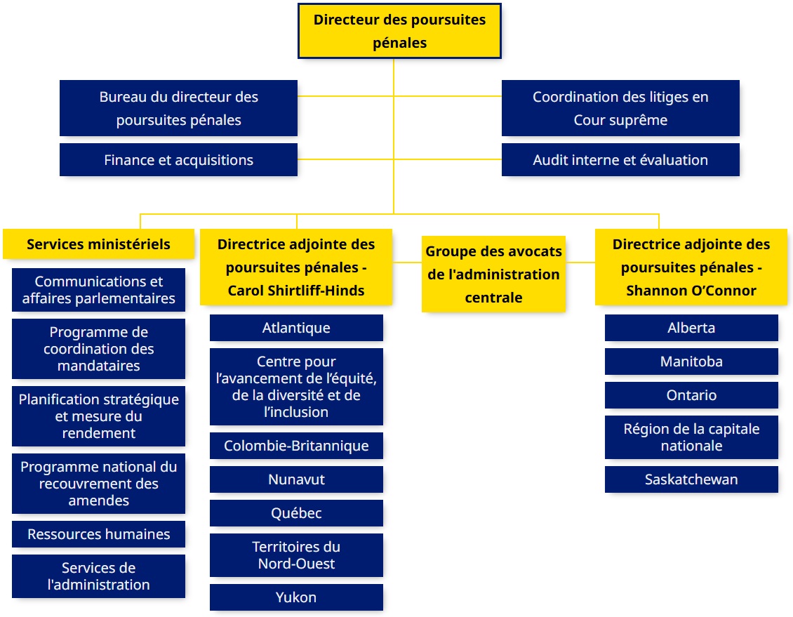 Structure organisationnelle
