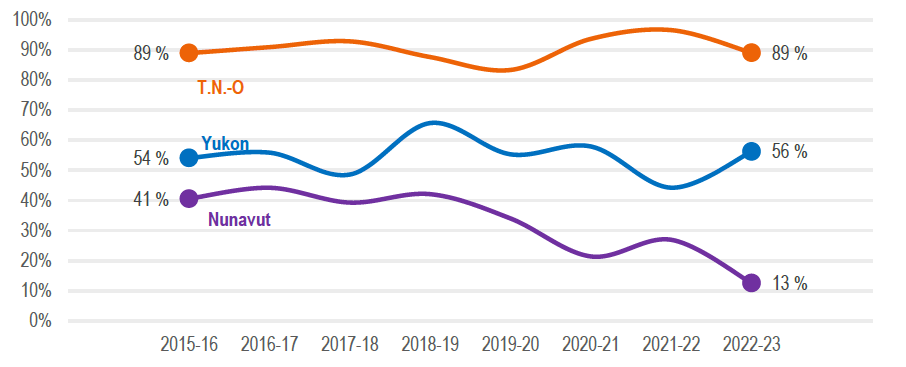 >Figure 4 : Proportion de dossiers avec victimes participantes dans lesquels les CTC ont consigné des heures, par date d’ouverture des dossiers et par région