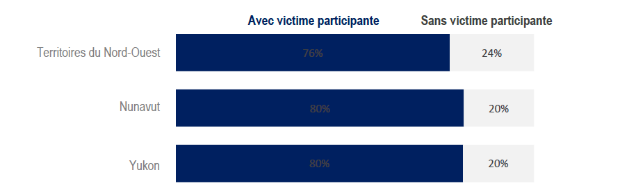 Figure 6 : Proportion de CTC ayant consigné des heures dans des dossiers avec ou sans victimes participantes