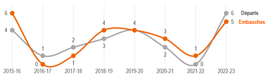 Figure 12 : Nombre d’embauches et de départs au sein du Programme des CTC au&nbsp;BRTNO, par EF