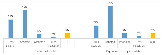 Figure 11 : Satisfaction à l’égard de l’exhaustivité des avis juridiques reçus du SPPC au cours des 12 derniers mois