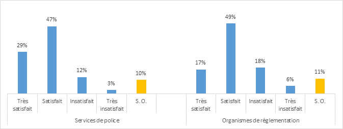 Figure 13 : Satisfaction à l’égard des délais de prestation des avis juridiques reçus du SPPC au cours des 12 derniers mois