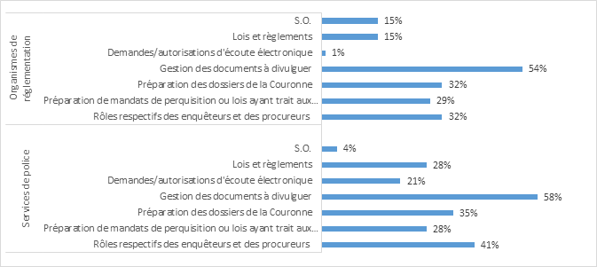 Figure 15 : Types des formations données par le SPPC au cours des 12 derniers mois