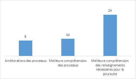 Figure 18 : Incidence de la formation sur la modification des pratiques des répondants, par thème et nombre d’occurrences