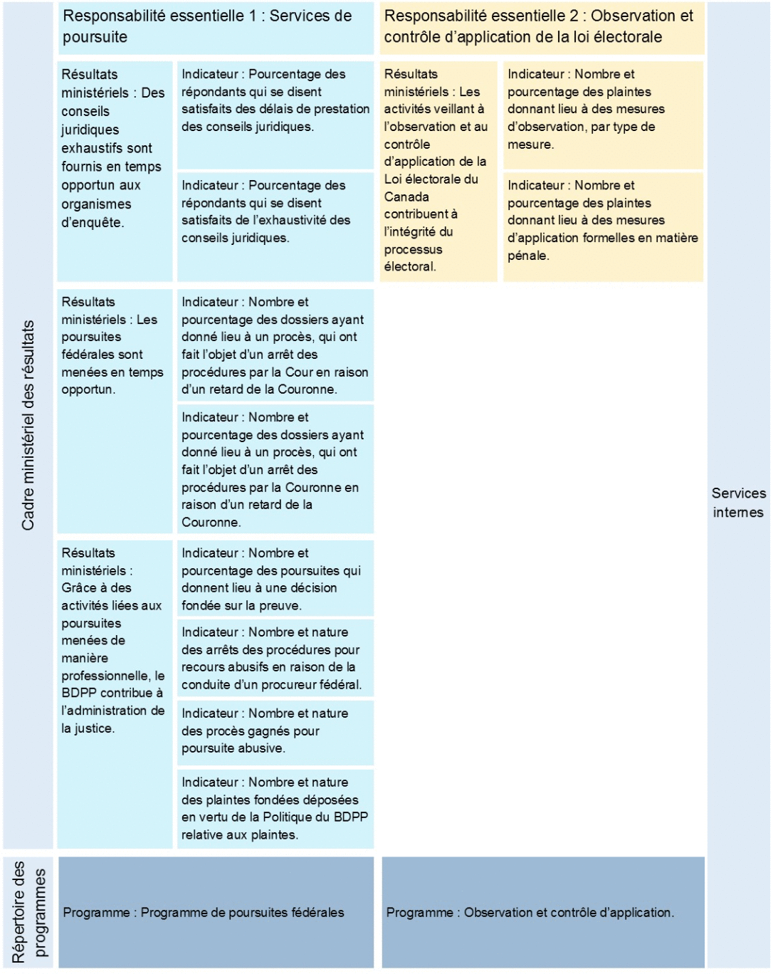 Cadre ministériel des résultats et le Répertoire des programmes officiels du SPPC pour 2019-2020