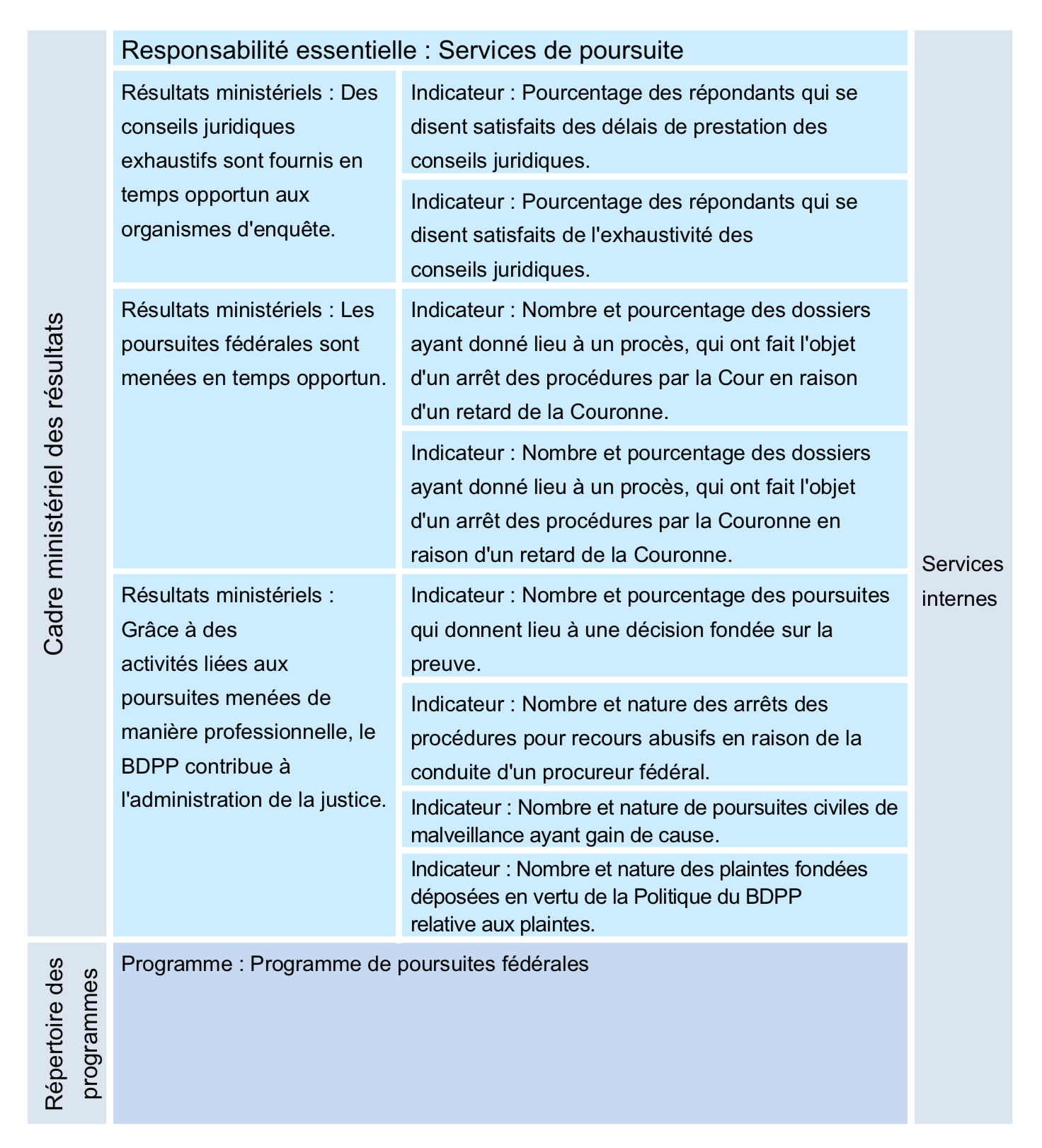 Cadre ministériel des résultats et le Répertoire des programmes officiels du SPPC pour 2020-2021
