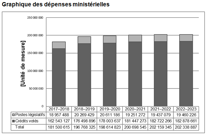 Graphique des dépenses ministérielles