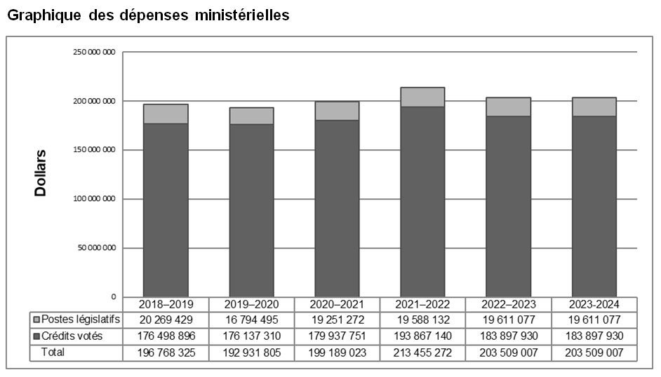 Graphique des dépenses ministérielles