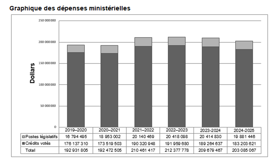 Graphique des dépenses ministérielles