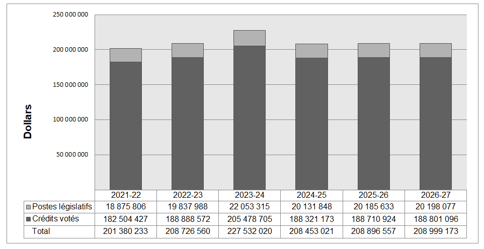 Graphique des dépenses ministérielles