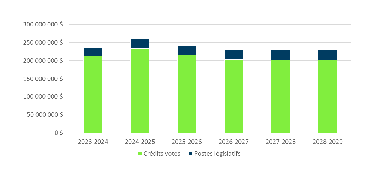 Graphique 1 : Financement approuvé (législatif et voté) pour une période de six exercices