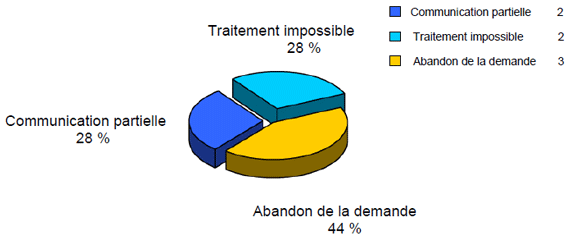 Disposition à l’égard des demandes traitées