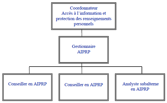 Structure organisationnelle