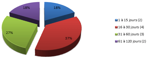 Pourcentage des demandes fermées par délai de traitement