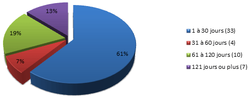 Pourcentage des demandes fermées par délai de traitement sur cinq périodes de rapport