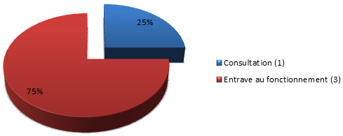 Motifs des prorogations prises en pourcentage