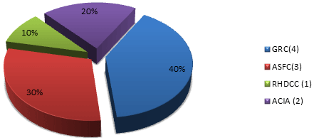 Pourcentage des consultations reçues d’autres institutions gouvernementales
