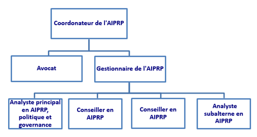 Carte organizationelle du Structure de gouvernance de l’Accès à l’information et de la protection des renseignements personnels