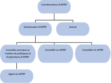 Carte organizationelle du Structure de gouvernance de l’Accès à l’information et de la protection des renseignements personnels