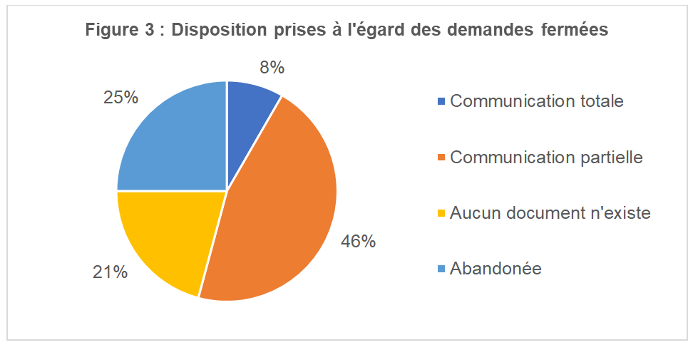 Dispositions prises à l'égard des demandes fermées